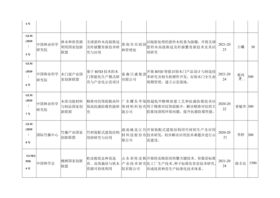 林草国家创新联盟2020年度自筹研发项目计划表.docx_第2页