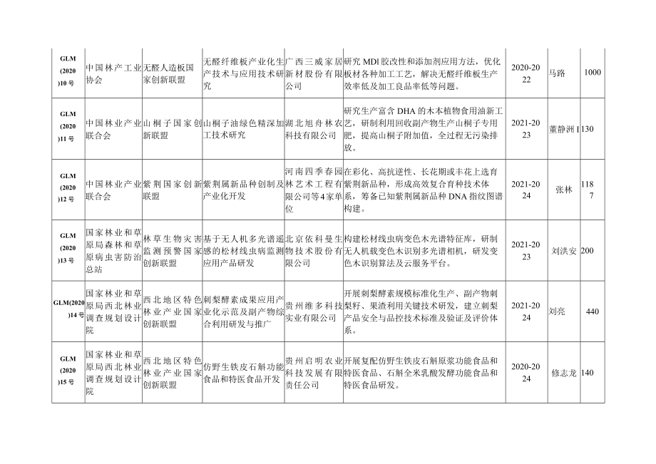 林草国家创新联盟2020年度自筹研发项目计划表.docx_第3页