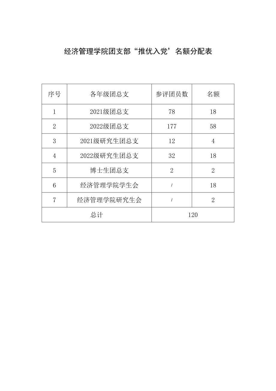 经济管理学院团支部“推优入党”名额分配表.docx_第1页