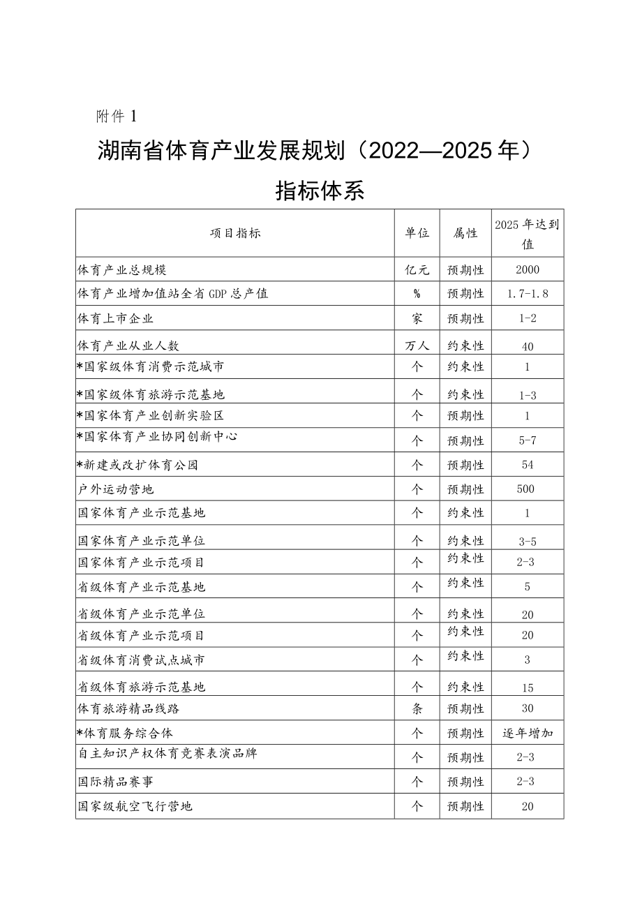 湖南省体育产业发展规划（2022—2025年）指标体系、重大工程项目汇总表.docx_第1页