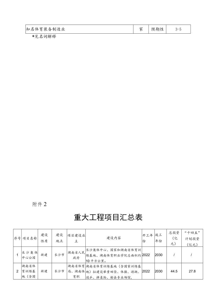 湖南省体育产业发展规划（2022—2025年）指标体系、重大工程项目汇总表.docx_第2页