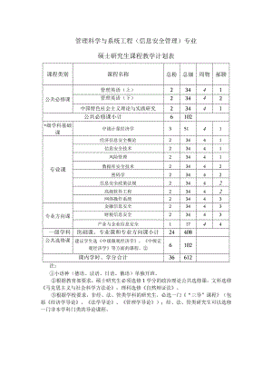 管理科学与系统工程信息安全管理专业硕士研究生课程教学计划表.docx