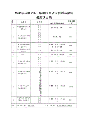 杨凌示范区2020年度陕西省专利创造救济资助项目表.docx