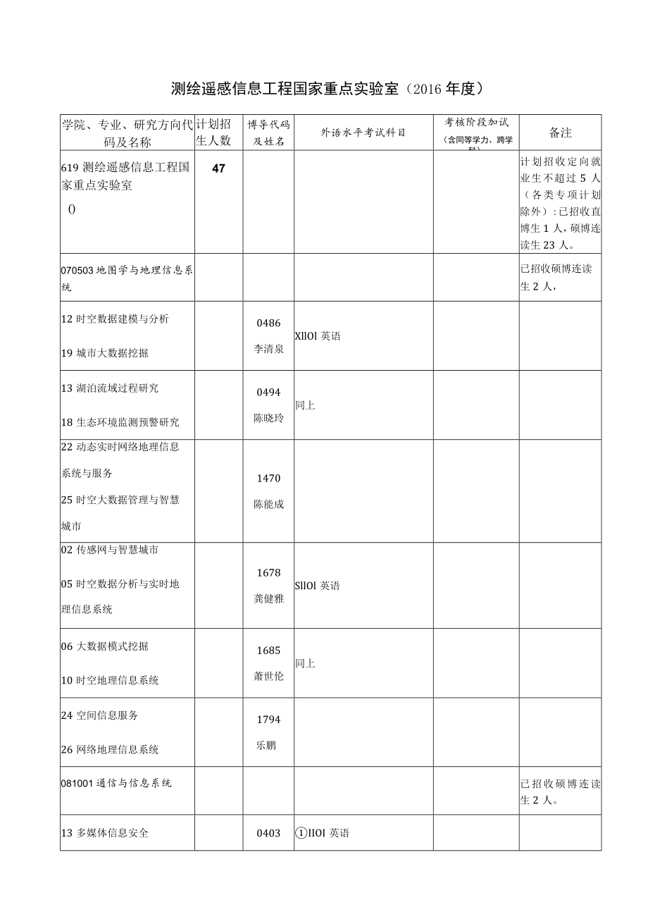 测绘遥感信息工程国家重点实验室2016年度.docx_第1页