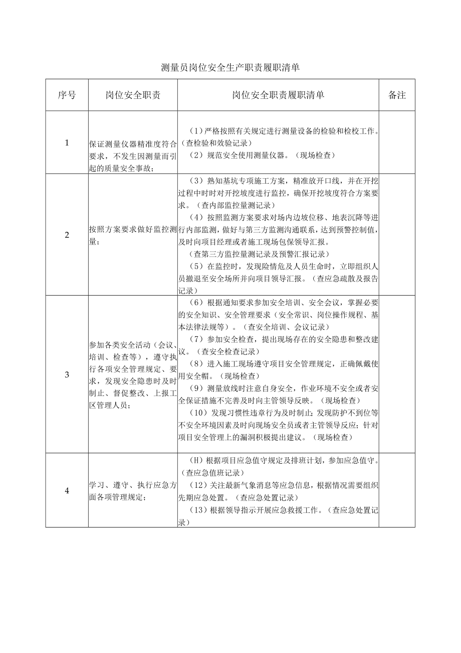 测量员岗位安全生产职责履职清单.docx_第1页