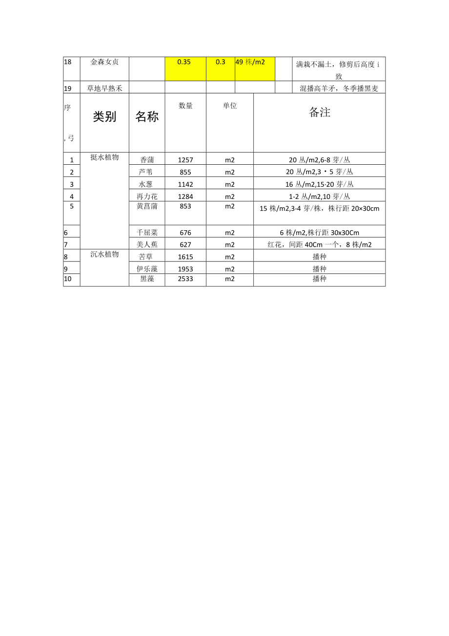 柳青河-花园明渠苗木表.docx_第3页