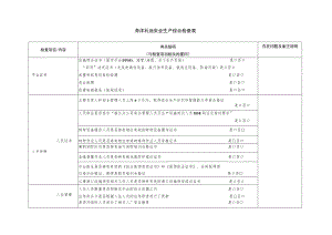 海洋石油安全生产综合检查表.docx