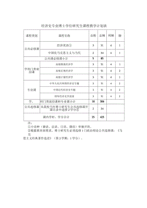 经济史专业博士学位研究生课程教学计划表.docx