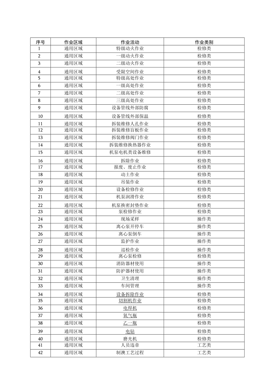 溴产品企业作业活动清单.docx_第1页