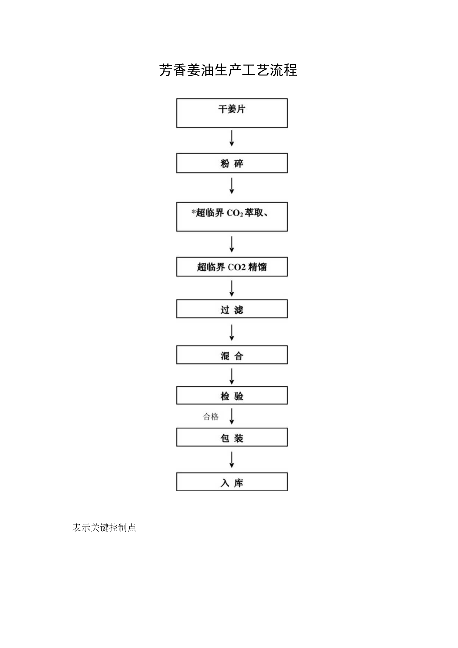 芳香姜油生产工艺流程.docx_第1页