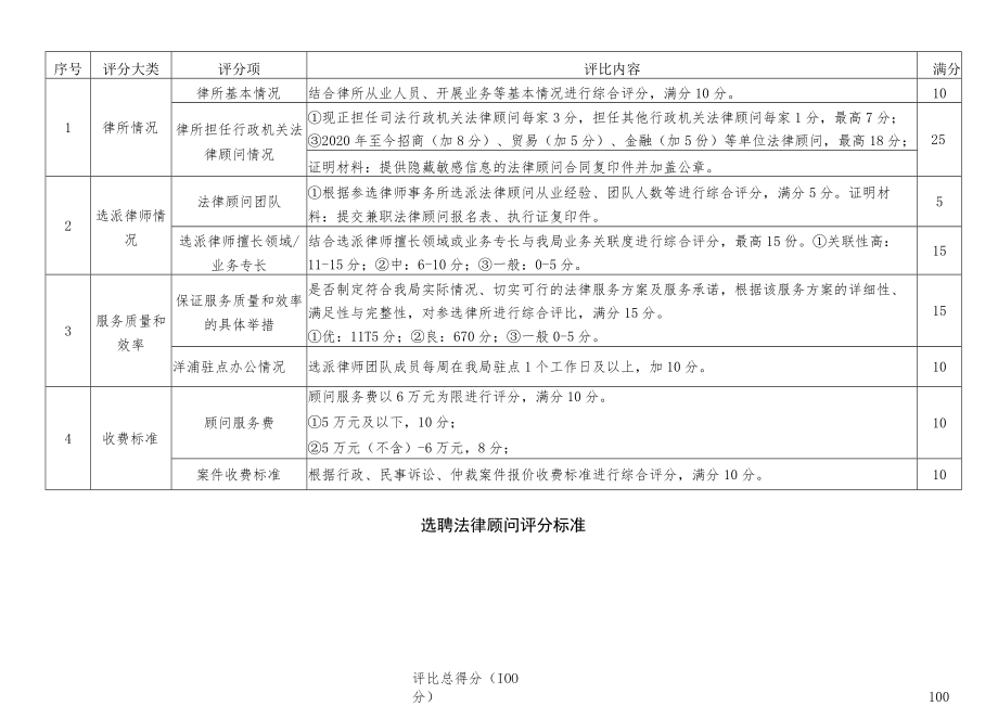 选聘法律顾问评分标准.docx_第1页