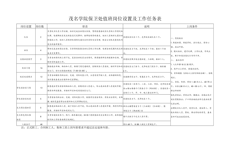 茂名学院保卫处值班岗位设置及工作任务表.docx_第1页