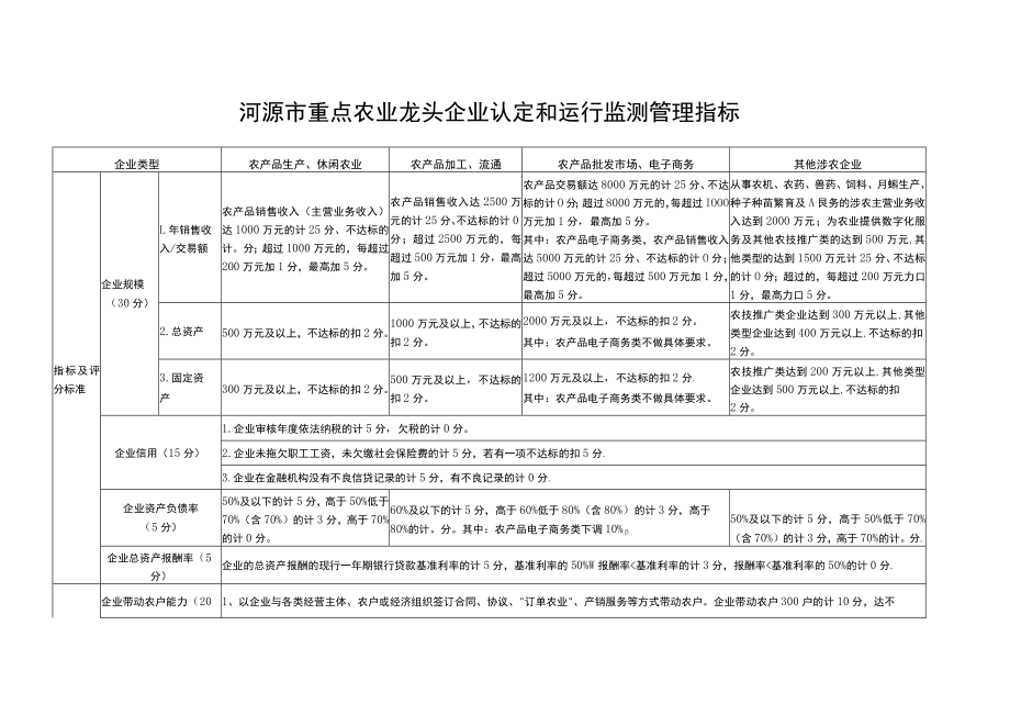 河源市重点农业龙头企业认定和运行监测管理指标.docx_第1页