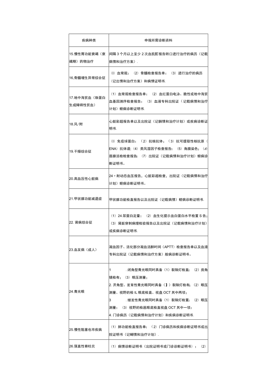 门诊特殊疾病的种类及申报所需诊断资料.docx_第2页