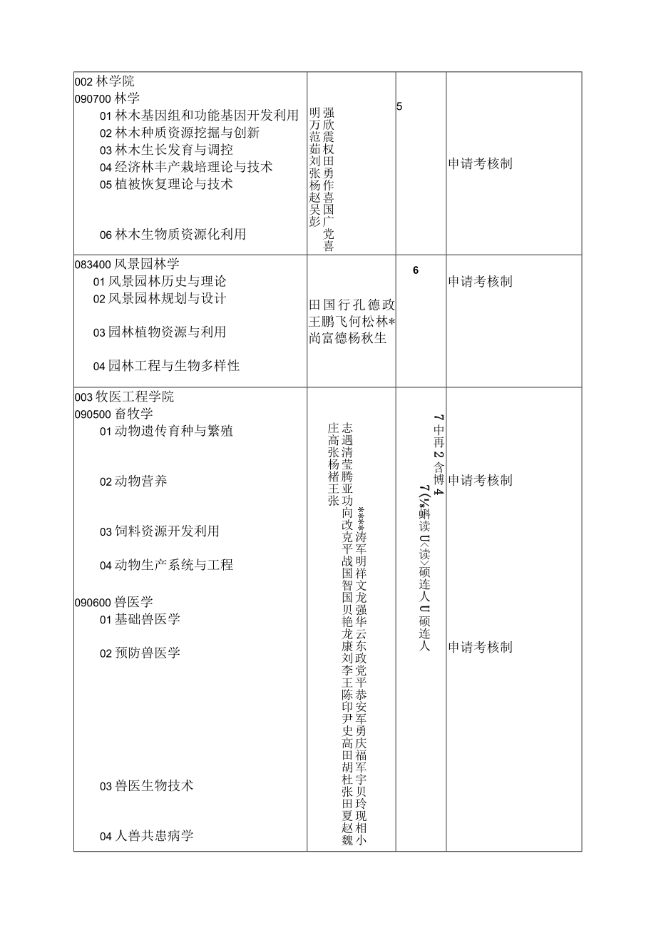 河南农业大学2020年攻读博士学位研究生招生专业目录.docx_第2页