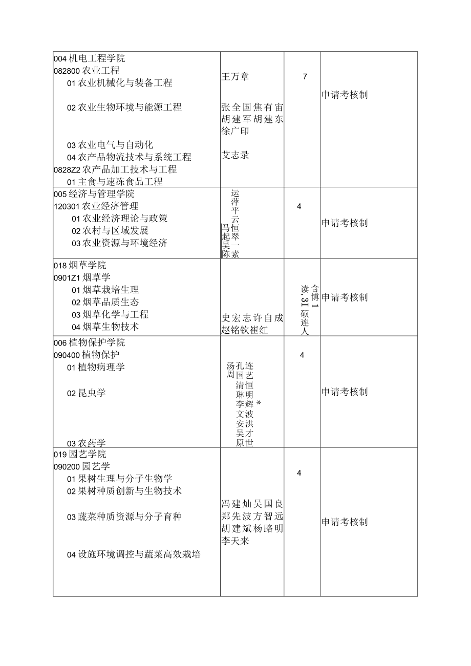 河南农业大学2020年攻读博士学位研究生招生专业目录.docx_第3页