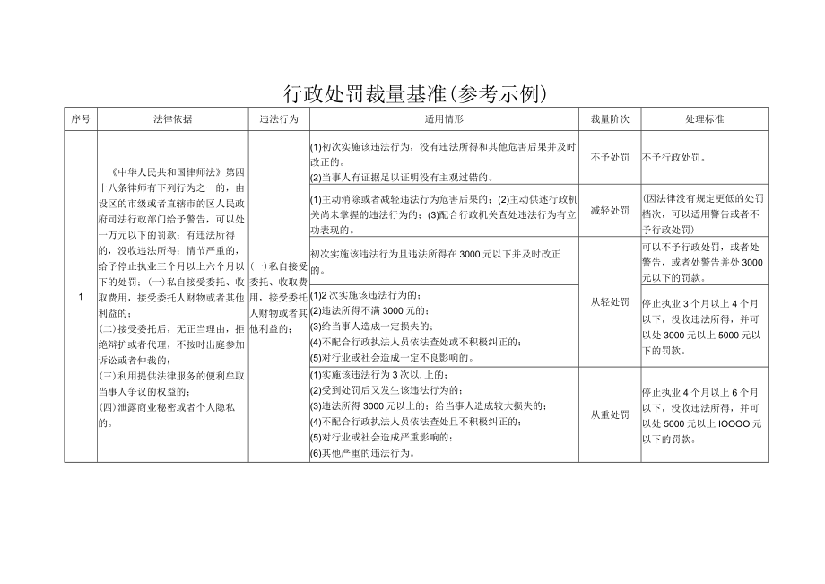 行政处罚裁量基准参考示例.docx_第1页