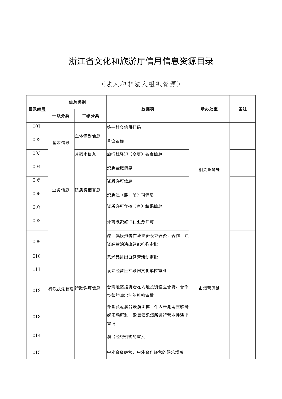 浙江省文化和旅游厅信用信息资源目录.docx_第1页