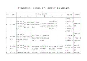 数字媒体艺术设计专业知识、能力、素质要求及课程保障分解表.docx