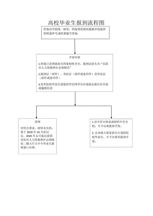 高校毕业生报到流程图.docx