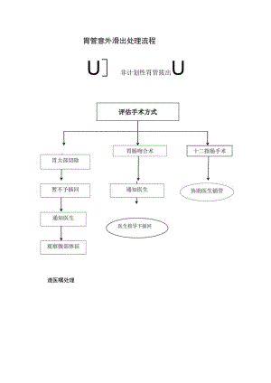 胃管意外滑出处理流程.docx