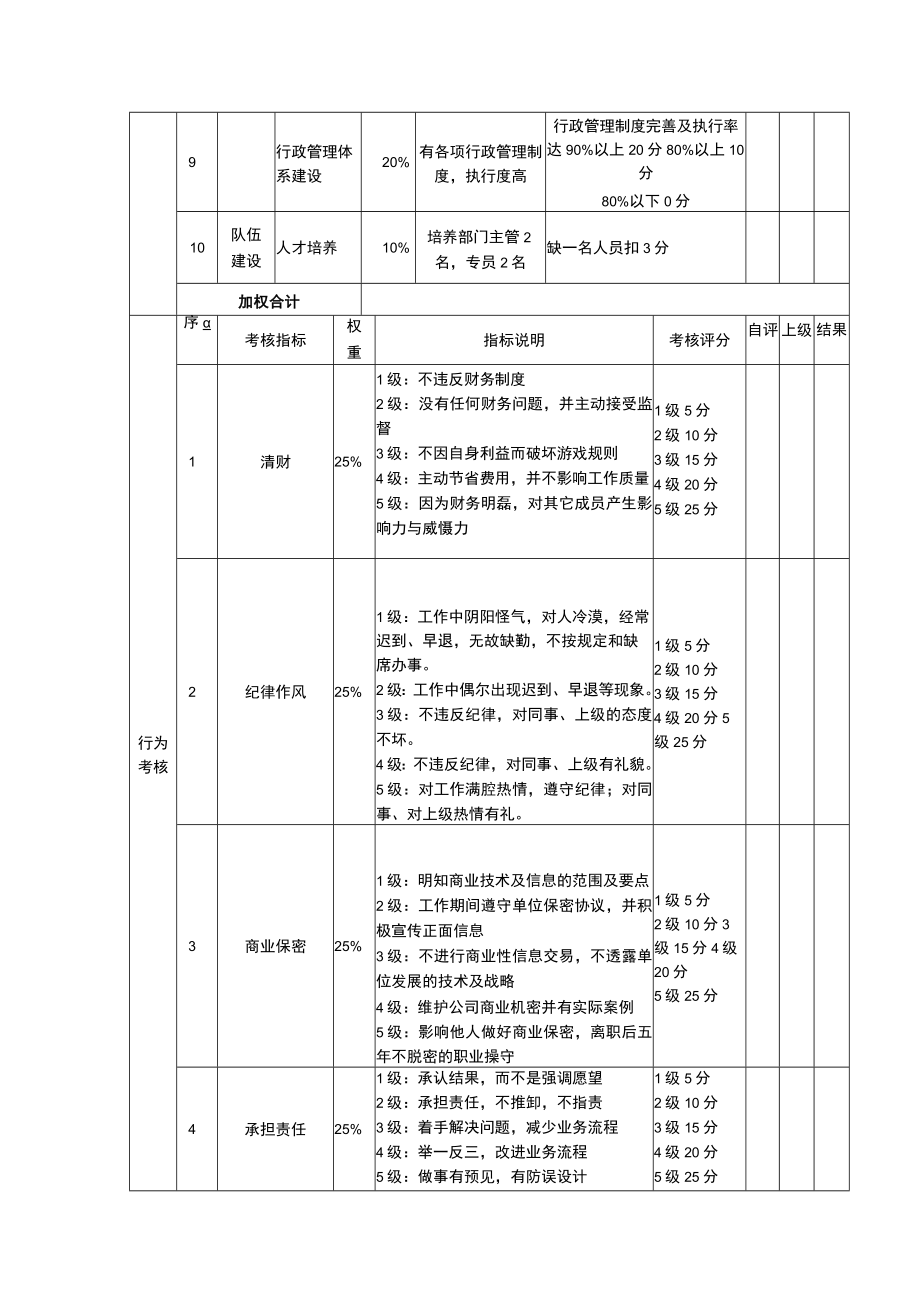 10行政部经理考核表.docx_第2页