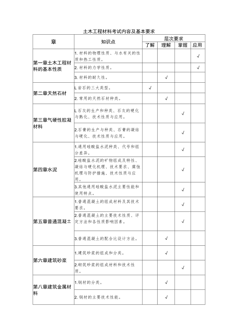 遵义师范学院2023年“专升本”土木工程专业考试大纲.docx_第2页