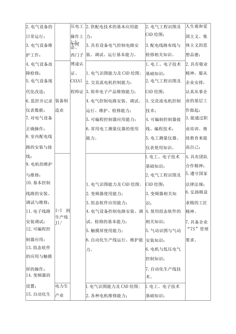 中职电气自动化设备安装与维修专业人才培养方案.docx_第2页