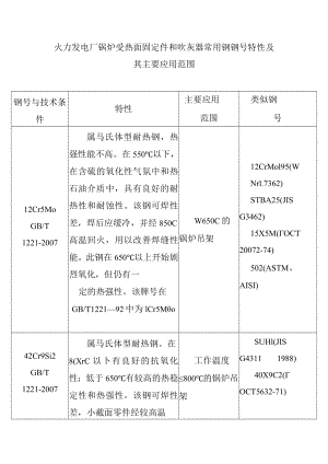 火力发电厂锅炉受热面固定件和吹灰器常用钢钢号特性及其主要应用范围.docx