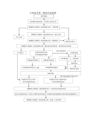 行政处罚类一般程序流程图.docx