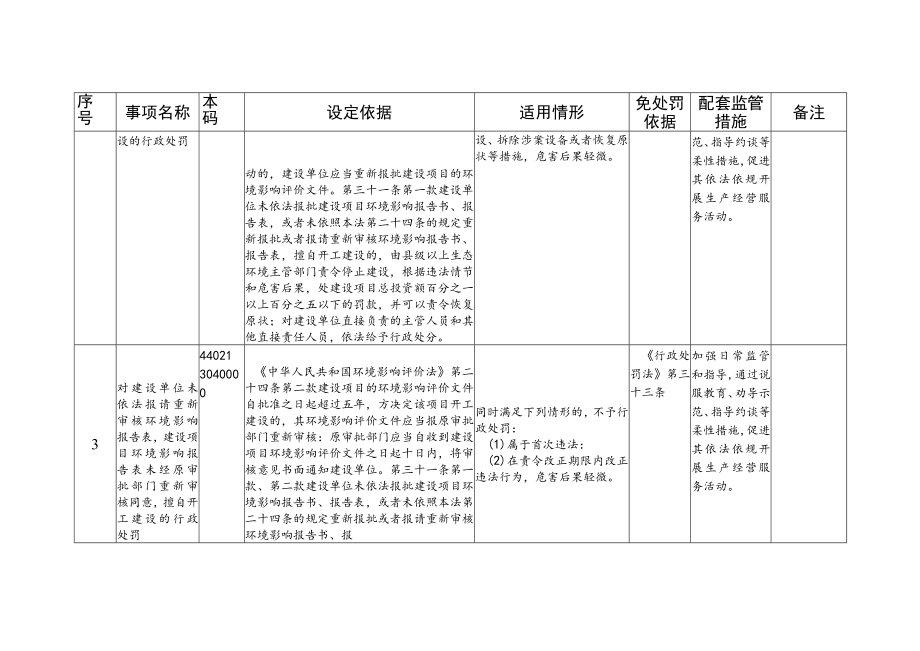 湛江市生态环境局减免责清单（2022）.docx_第2页