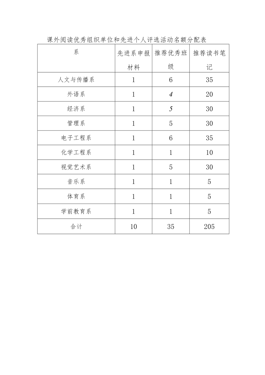 课外阅读优秀组织单位和先进个人评选活动名额分配表.docx_第1页