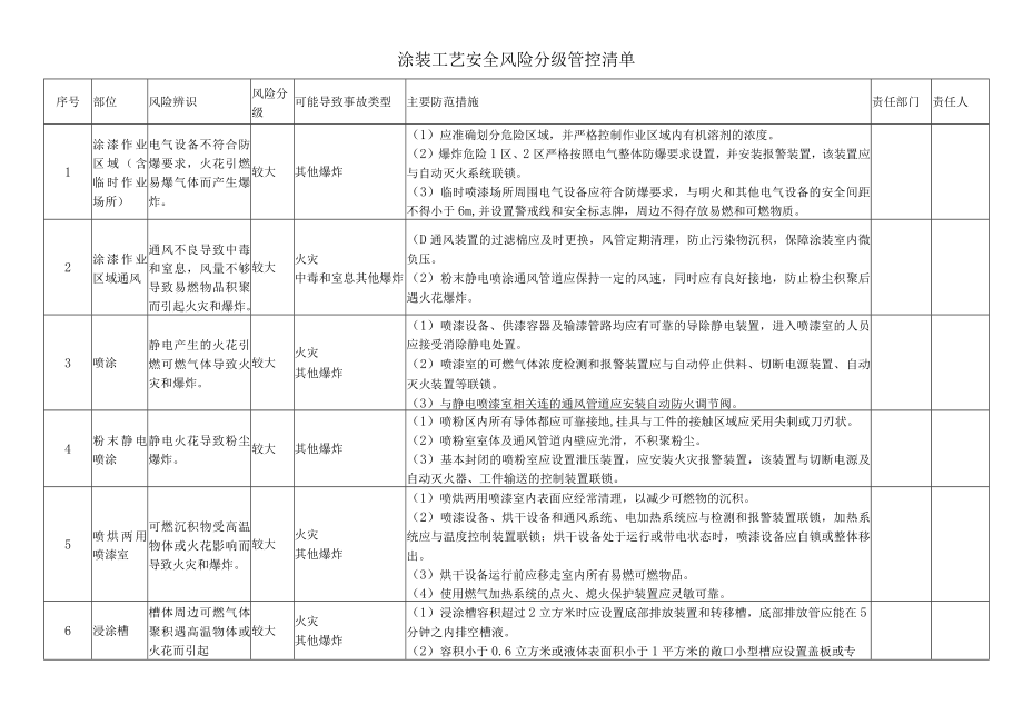 涂装工艺安全风险分级管控清单.docx_第1页