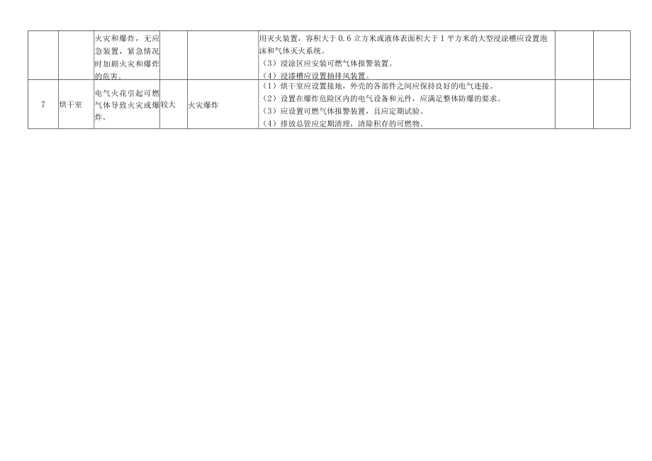 涂装工艺安全风险分级管控清单.docx_第2页