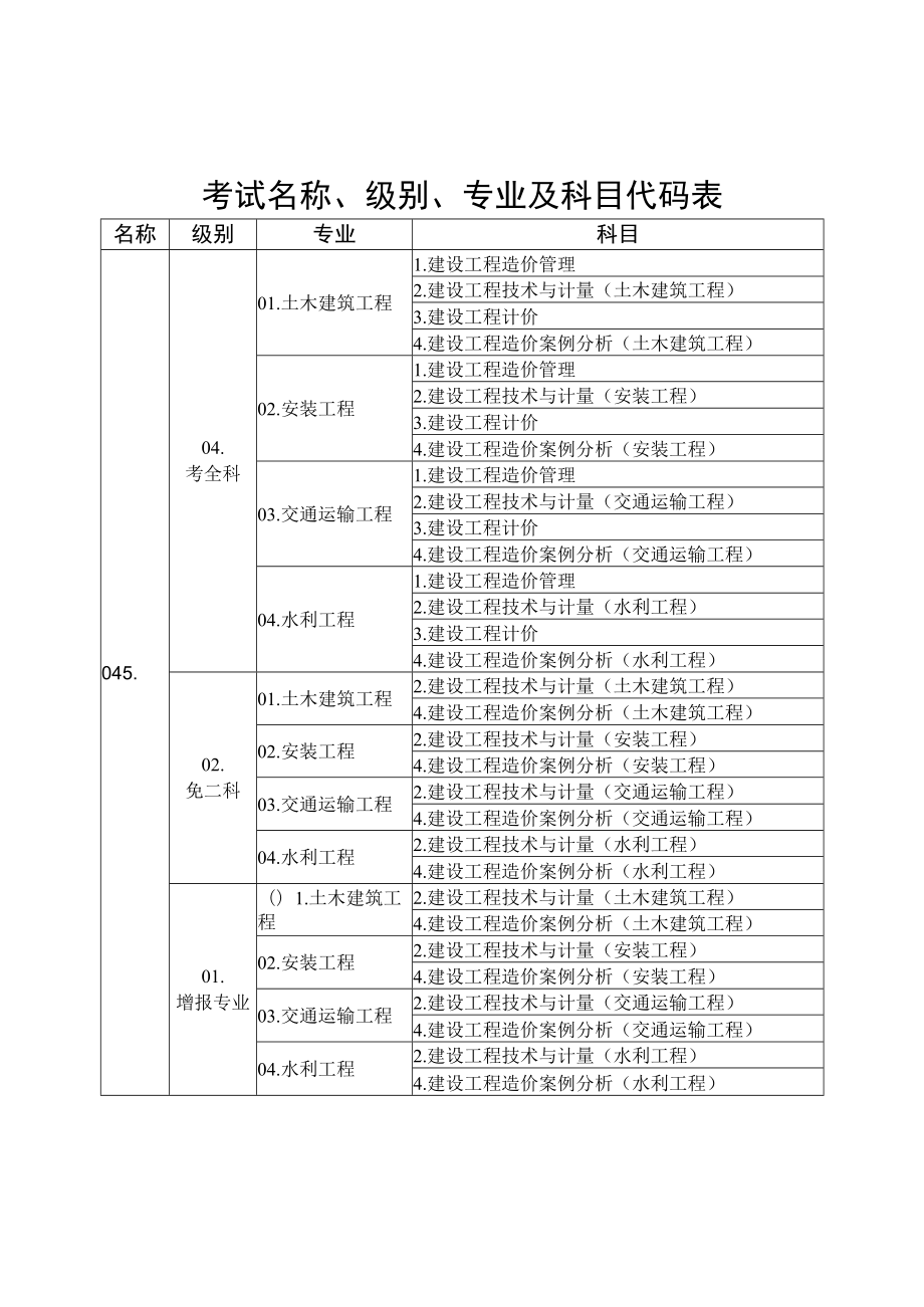 考试名称、级别、专业及科目代码表.docx_第1页