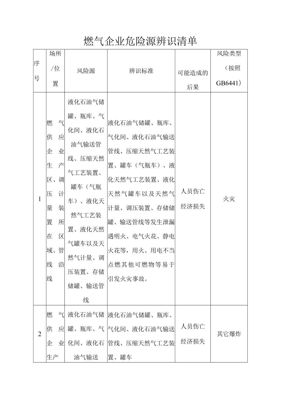 燃气企业危险源辨识清单.docx_第1页