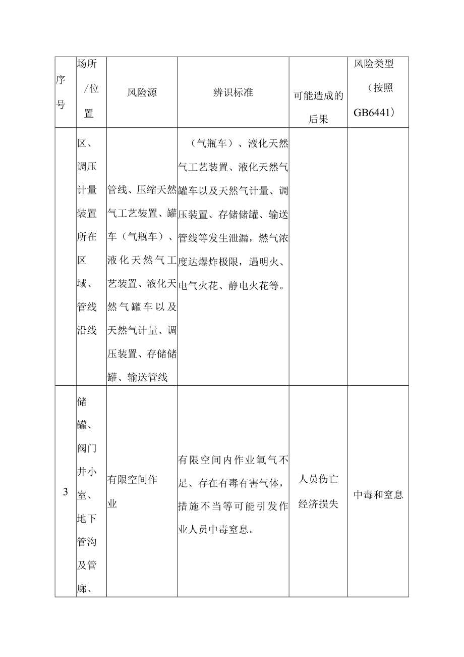 燃气企业危险源辨识清单.docx_第2页