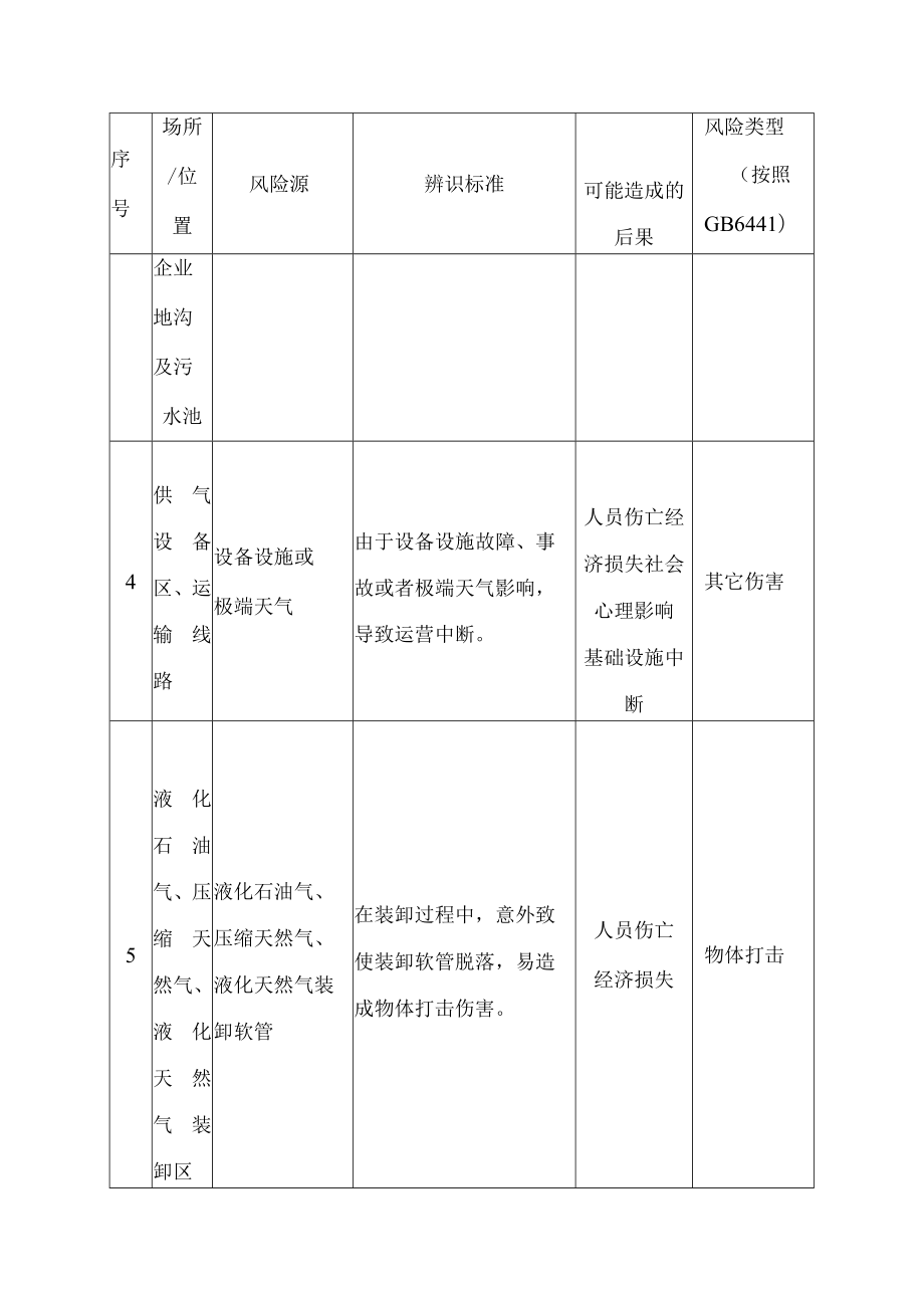 燃气企业危险源辨识清单.docx_第3页