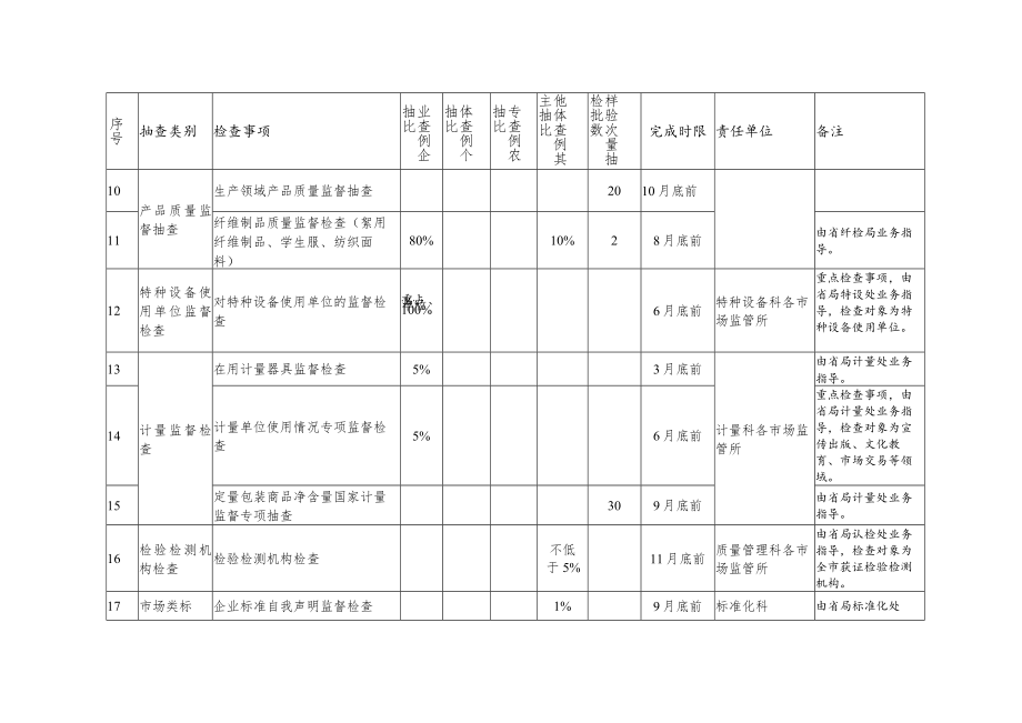 潜江市市场监督管理局2022年度双随机抽查工作计划.docx_第3页