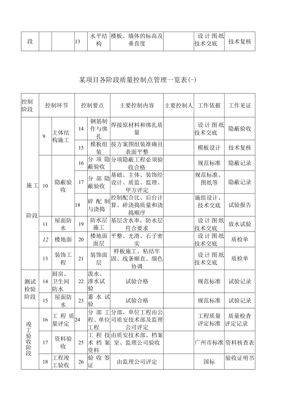 某项目各阶段质量控制点管理一览表.docx_第3页