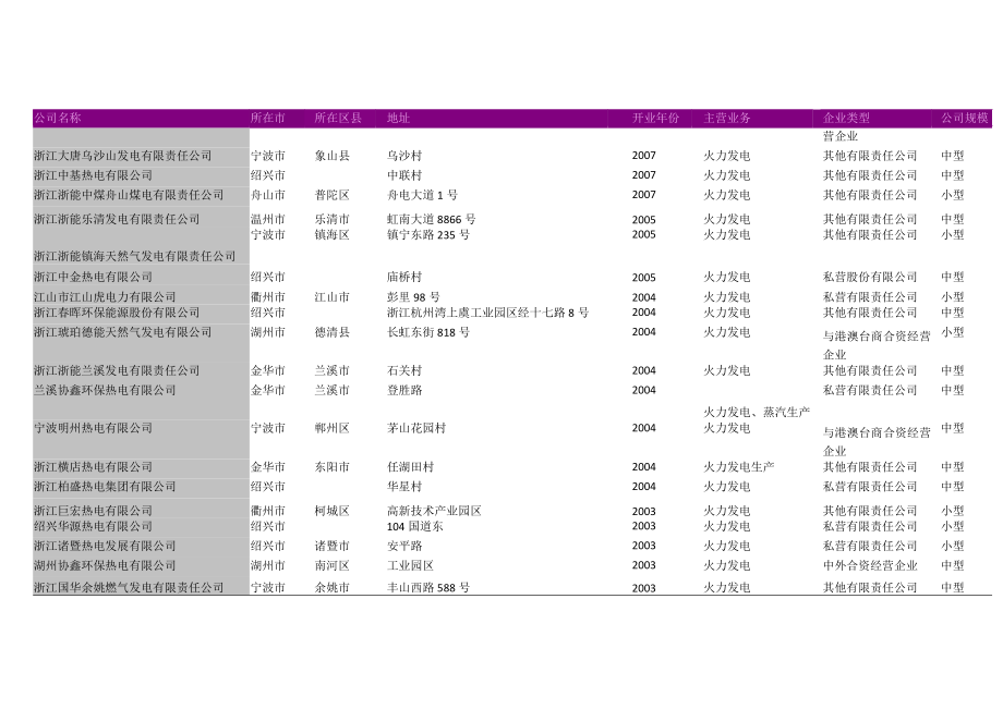 浙江省火力发电厂名录2018版147家.docx_第2页