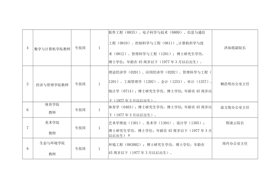 豫章师范学院2023年面向社会公开招聘博士研究生岗位表.docx_第2页