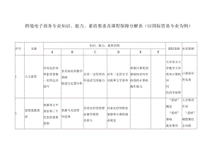 跨境电子商务专业知识、能力、素质要求及课程保障分解表（以国际贸易专业为例）.docx