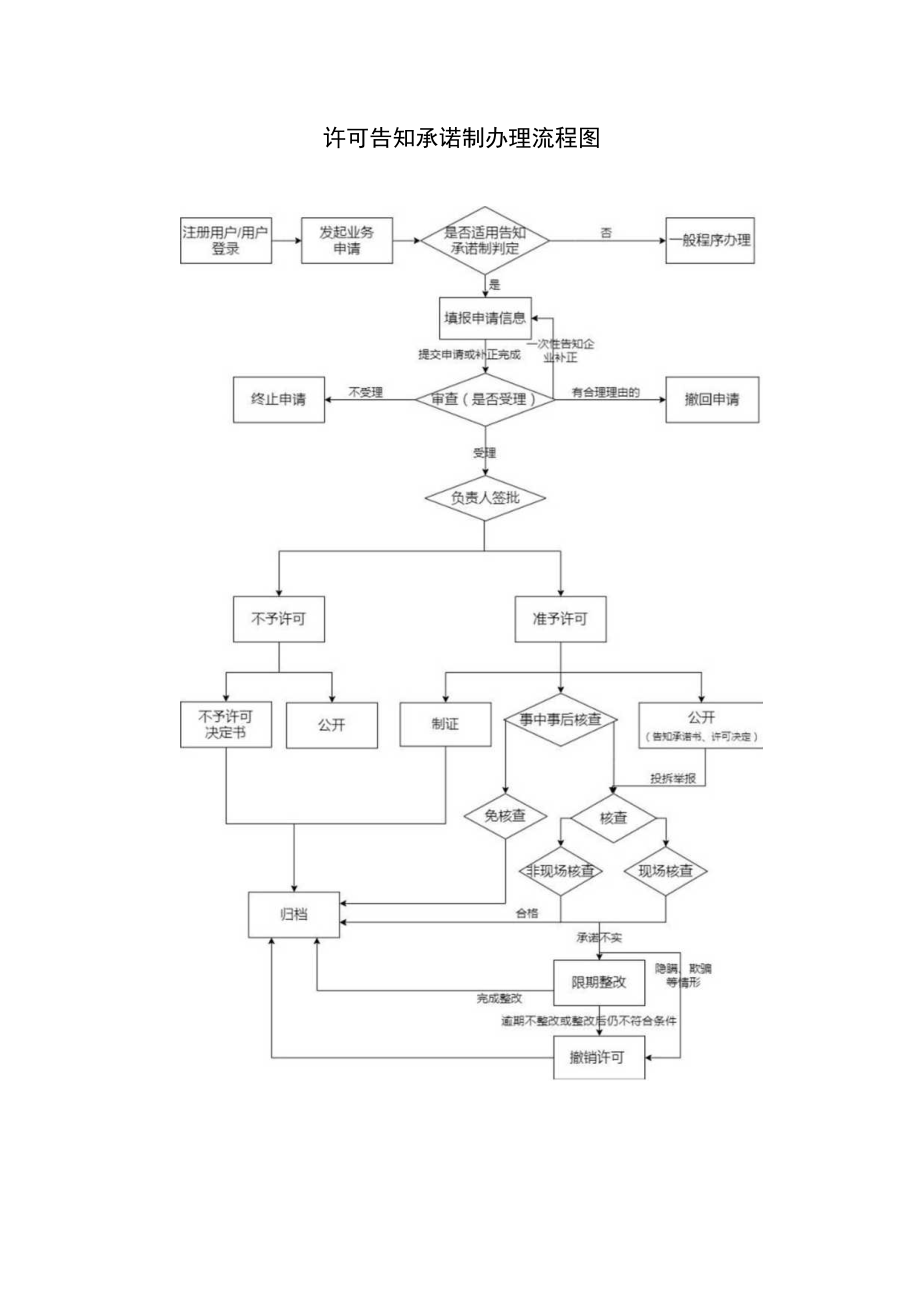 许可告知承诺制办理流程.docx_第3页