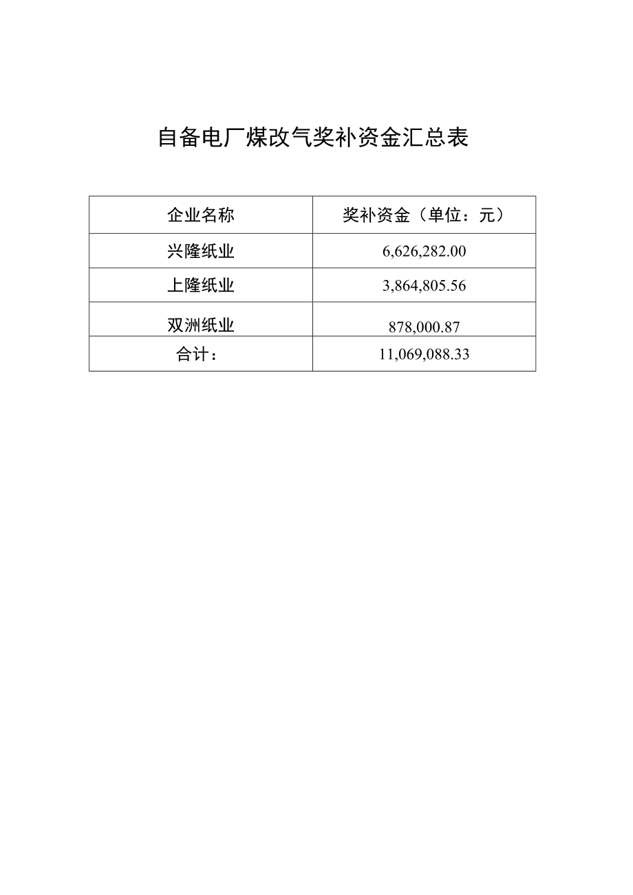 自备电厂煤改气奖补资金汇总表.docx_第1页