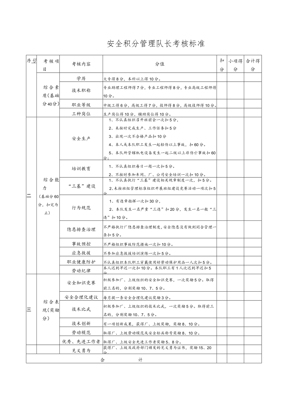 某公司安全积分管理队长考核标准.docx_第1页