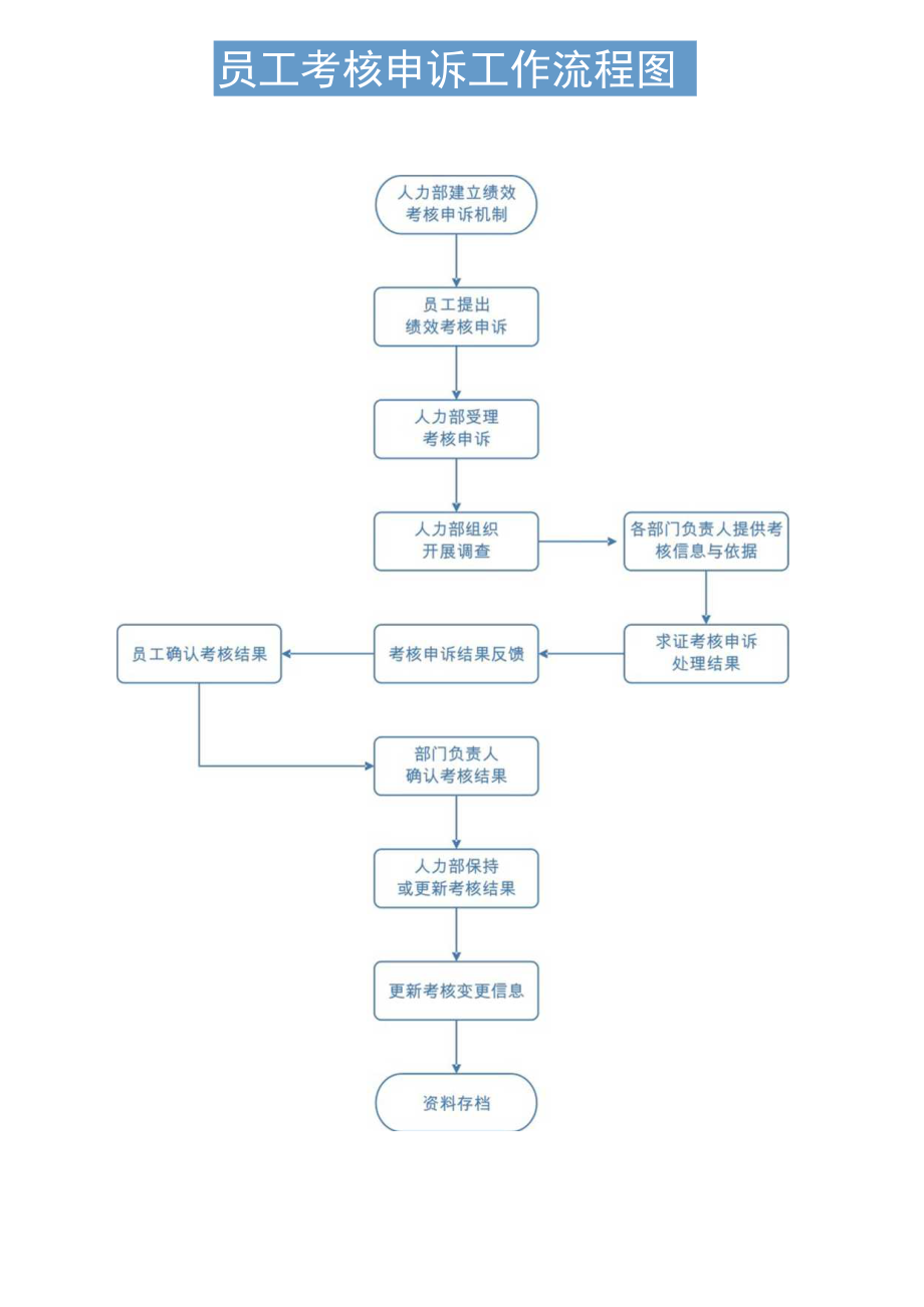 员工绩效考核申诉工作流程图模板.docx_第1页