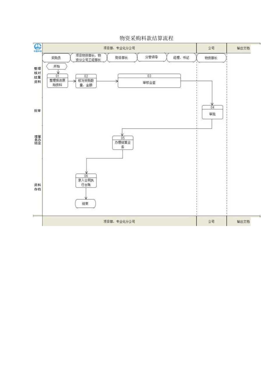 物资采购料款结算流程.docx_第1页