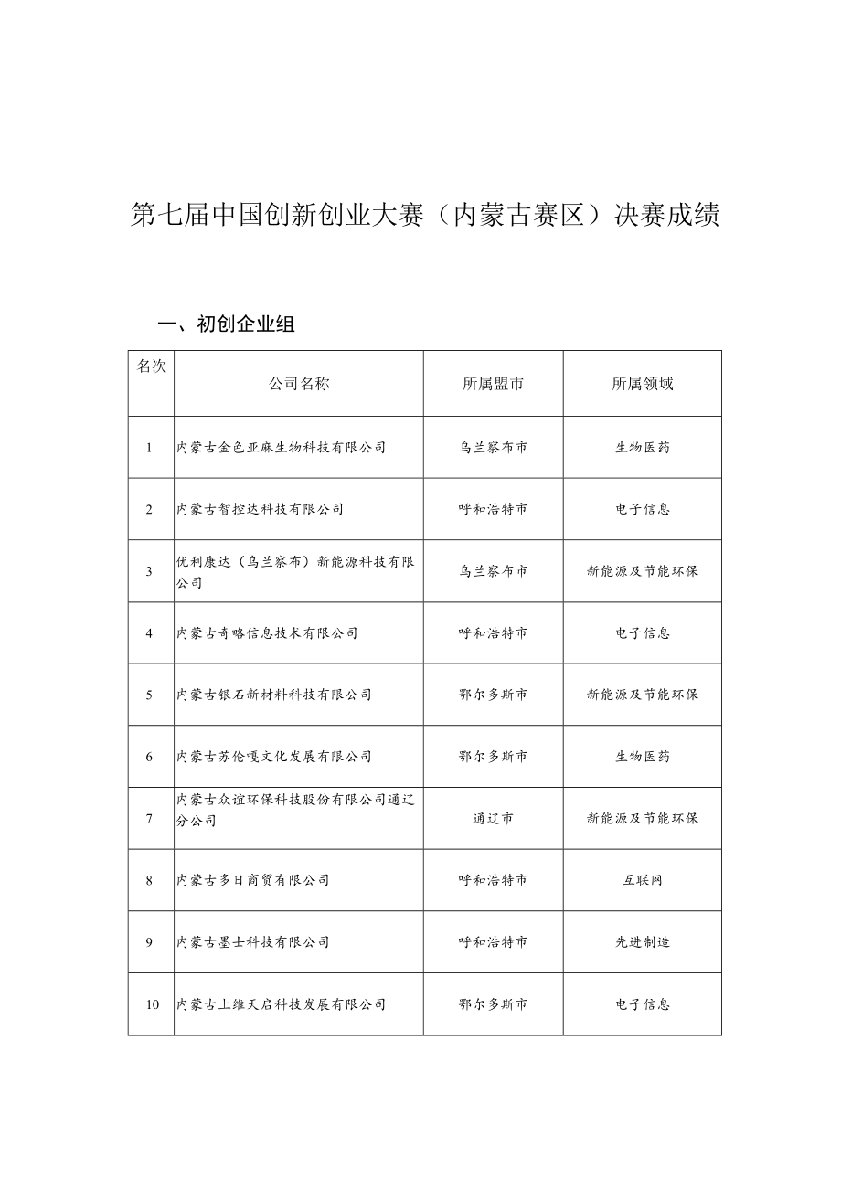 第七届中国创新创业大赛内蒙古赛区决赛成绩.docx_第1页