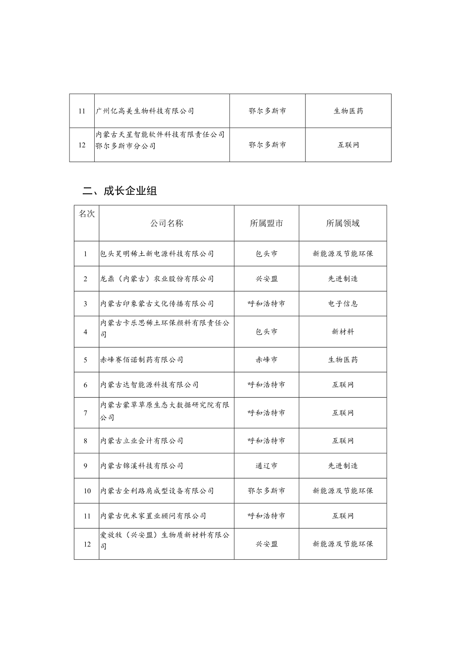 第七届中国创新创业大赛内蒙古赛区决赛成绩.docx_第2页